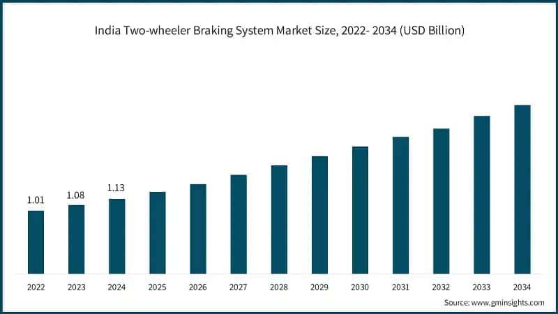 India Two-wheeler Braking System Market Size, 2022- 2034 (USD Billion)