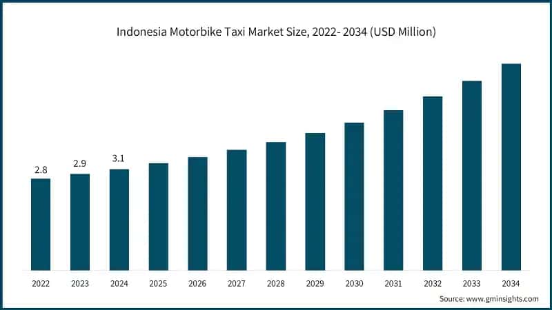 Indonesia Motorbike Taxi Market Size, 2022- 2034 (USD Million)
