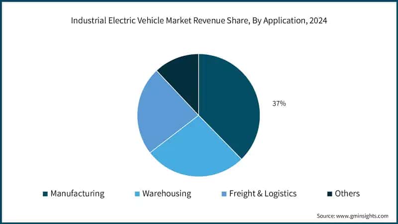 Industrial Electric Vehicle Market Revenue Share, By Application, 2024