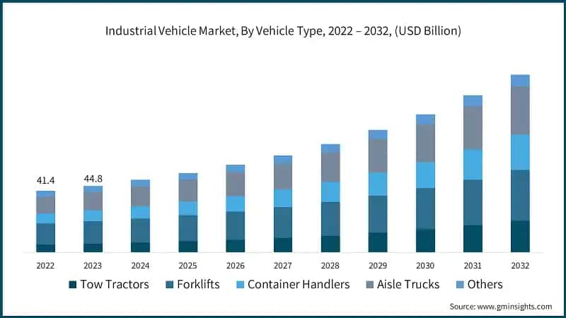 Industrial Vehicle Market, By Vehicle Type, 2022 – 2032, (USD Billion)