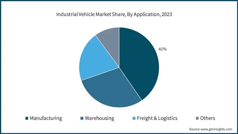  Industrial Vehicle Market Share, By Application, 2023