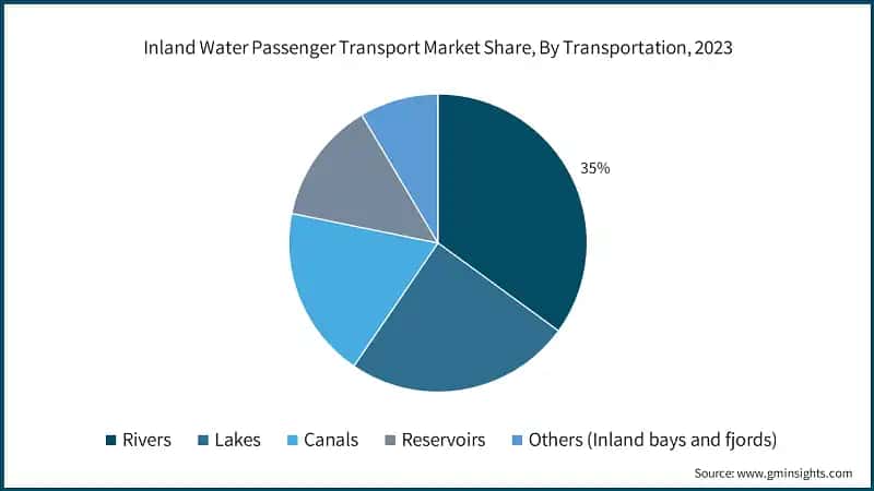 Inland Water Passenger Transport Market Share, By Transportation, 2023