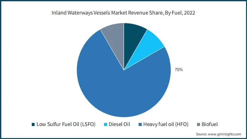 Inland Waterways Vessels Market Revenue Share, By Fuel, 2022