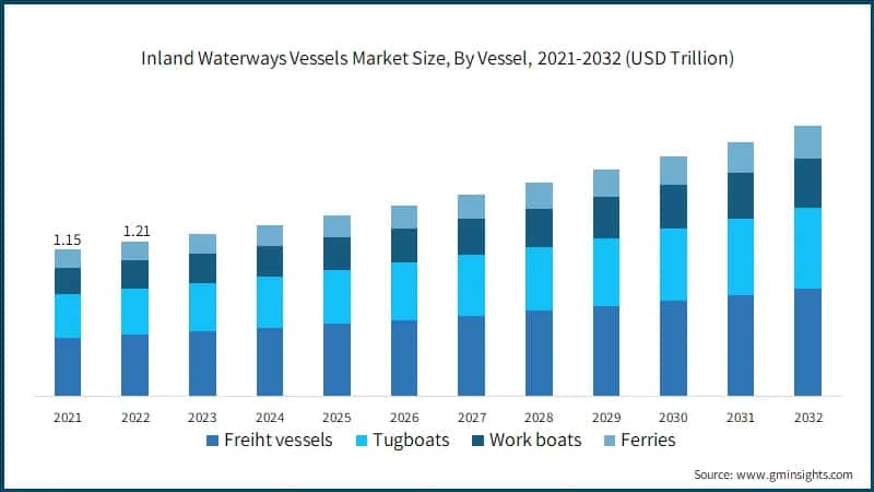  Inland Waterways Vessels Market Size, By Vessel, 2021-2032 (USD Trillion)