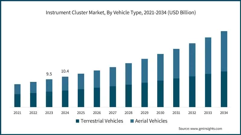 Instrument Cluster Market, By Vehicle Type, 2021-2034 (USD Billion)
