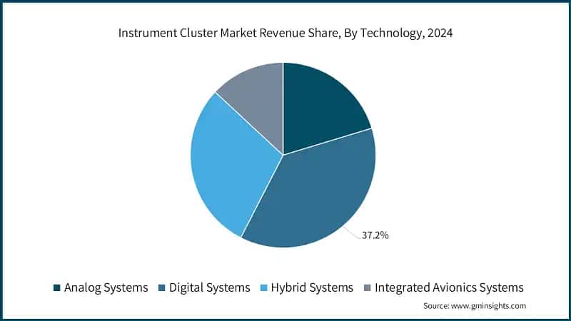Instrument Cluster Market Revenue Share, By Technology, 2024