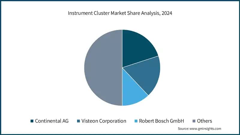 Instrument Cluster Market Share Analysis, 2024