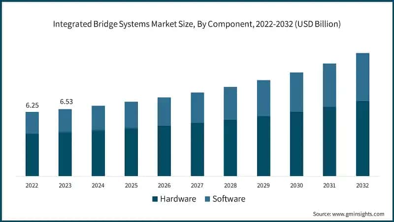 Integrated Bridge Systems Market Size, By Component, 2022-2032 (USD Billion)
