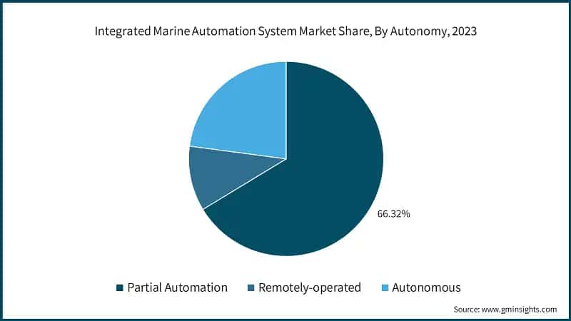 Integrated Marine Automation System Market Share, By Autonomy, 2023