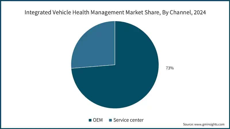 Integrated Vehicle Health Management Market Share, By Channel, 2024 