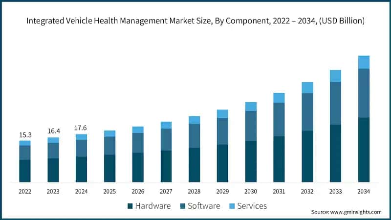 Integrated Vehicle Health Management Market Size, By Component, 2022 – 2034, (USD Billion)
