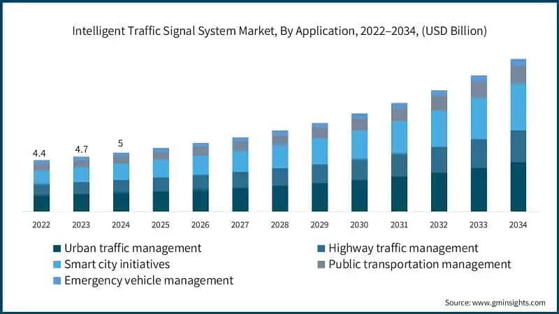  Intelligent Traffic Signal System Market, By Application, 2022–2034, (USD Billion)