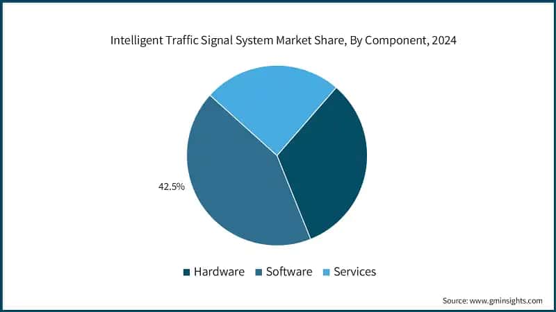 Intelligent Traffic Signal System Market Share, By Component, 2024