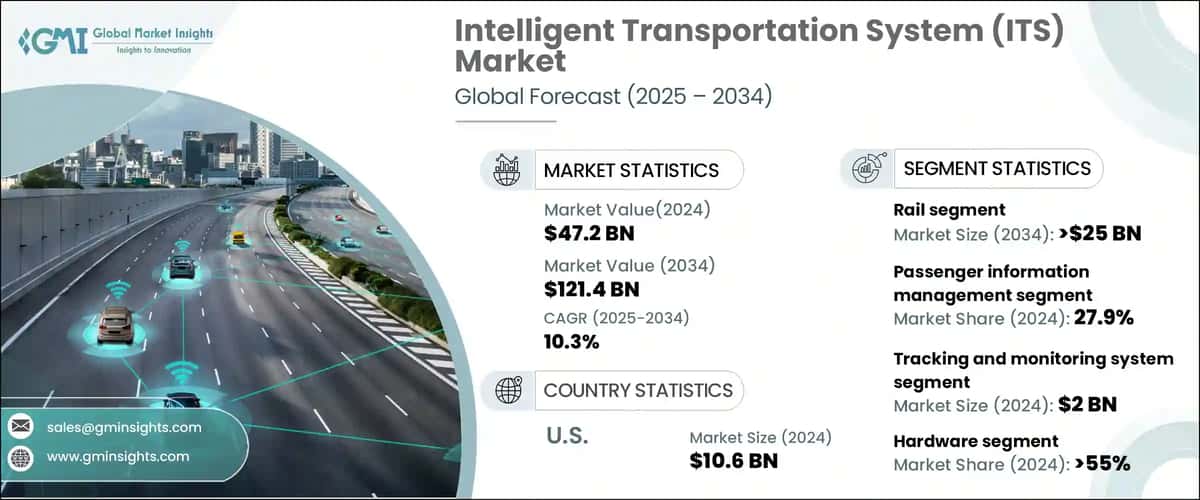 Intelligent Transportation System (ITS) Market