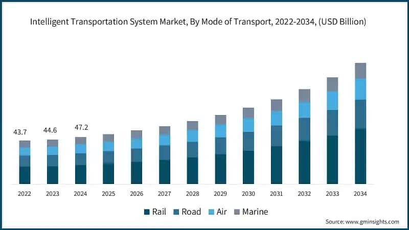Intelligent Transportation System Market, By Mode of Transport, 2022-2034, (USD Billion)