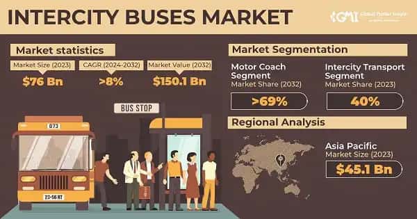 Intercity Buses Market