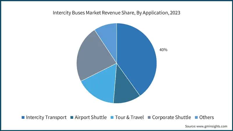 Intercity Buses Market Revenue Share, By Application, 2023
