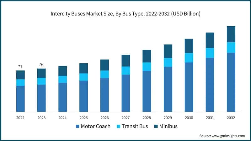 Intercity Buses Market Size, By Bus Type, 2022-2032 (USD Billion)