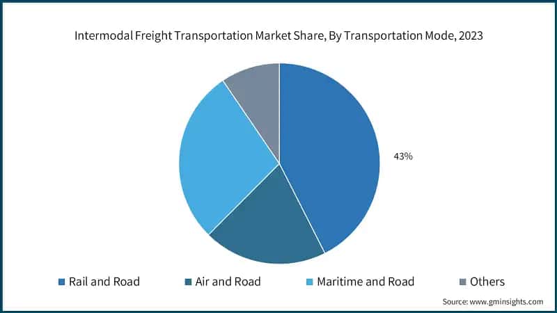 Intermodal Freight Transportation Market Share, By Transportation Mode, 2023