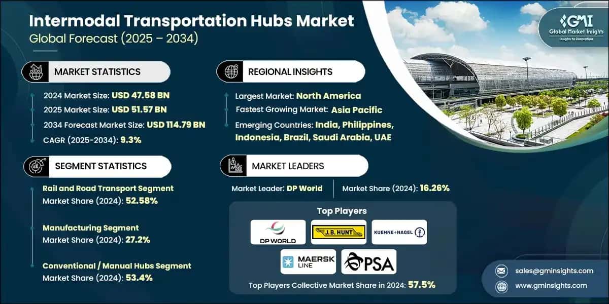 Intermodal Transportation Hubs Market