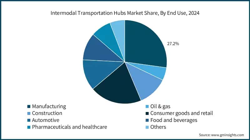 Intermodal Transportation Hubs Market Share, By End Use, 2024