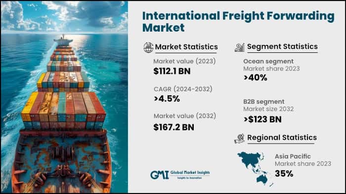 International Freight Forwarding Market