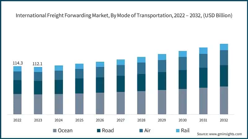 International Freight Forwarding Market, By Mode of Transportation, 2022 – 2032, (USD Billion)