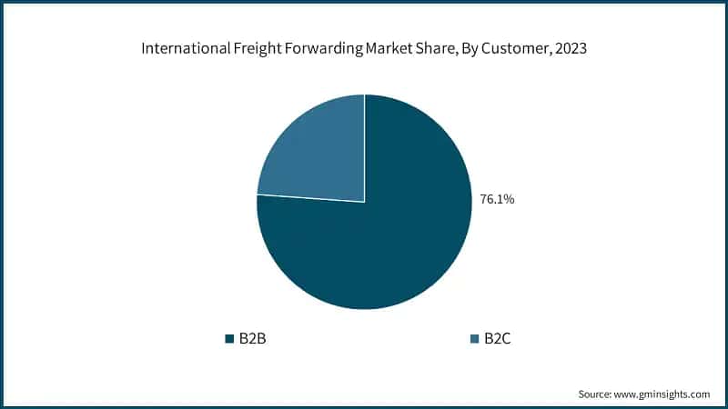 International Freight Forwarding Market Share, By Customer, 2023