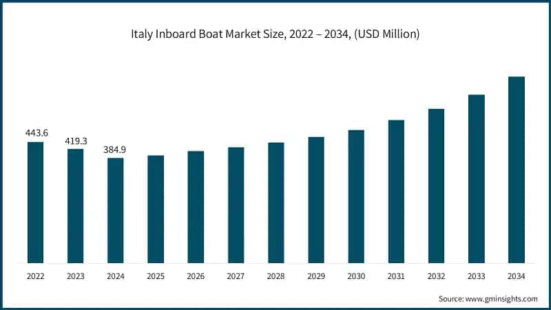 Italy Inboard Boat Market Size, 2022 – 2034, (USD Million)