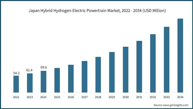  Japan Hybrid Hydrogen-Electric Powertrain Market, 2022 - 2034 (USD Million)