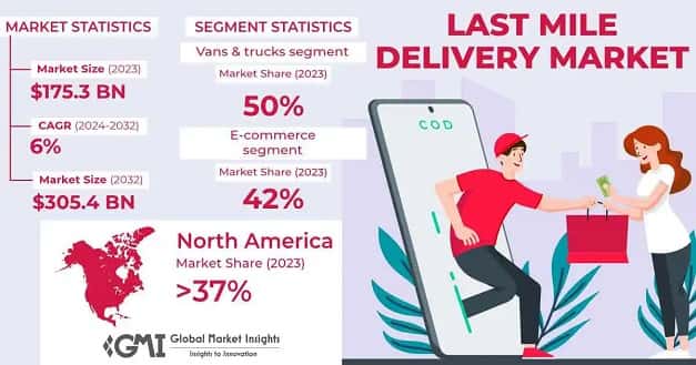 Last Mile Delivery Market