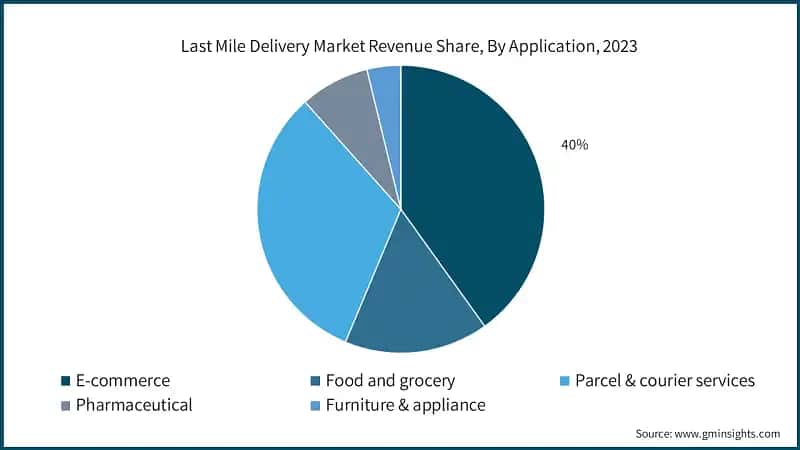 Last Mile Delivery Market Revenue Share, By Application, 2023