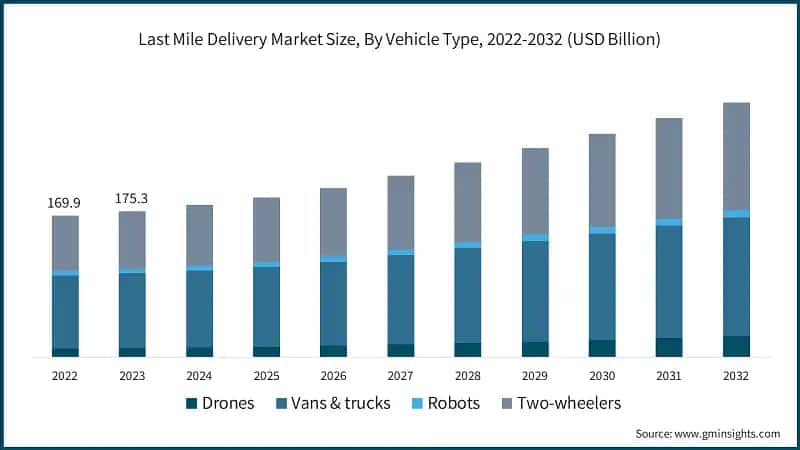 Last Mile Delivery Market Size, By Vehicle Type, 2022-2032 (USD Billion)