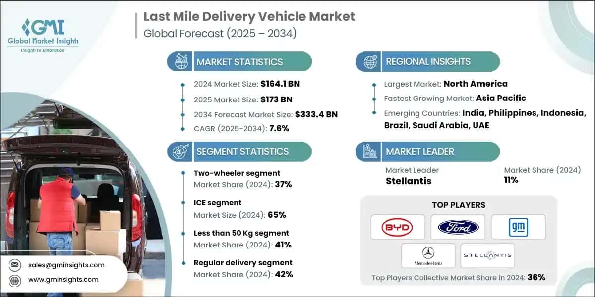 Last Mile Delivery Vehicle Market 