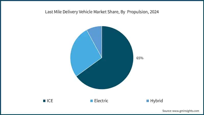 Last Mile Delivery Vehicle Market Share, By  Propulsion, 2024