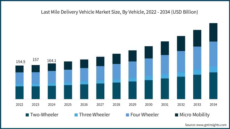 Last Mile Delivery Vehicle Market Size, By Vehicle, 2022 - 2034 (USD Billion)