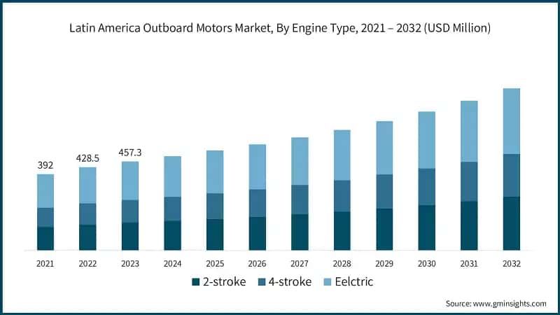Latin America Outboard Motors Market, By Engine Type, 2021 – 2032 (USD Million)