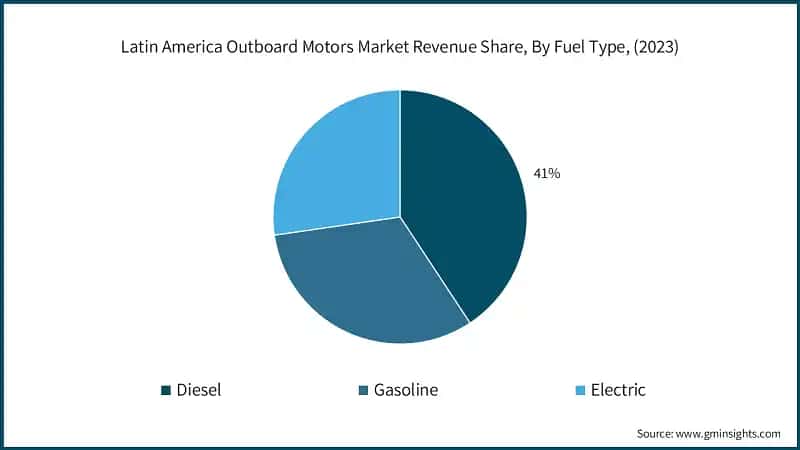 Latin America Outboard Motors Market Revenue Share, By Fuel Type, (2023)