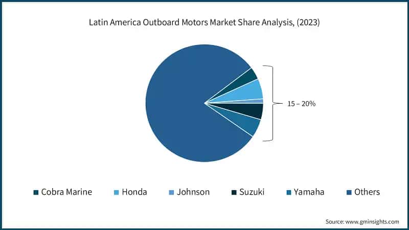 Latin America Outboard Motors Market Share Analysis, (2023)