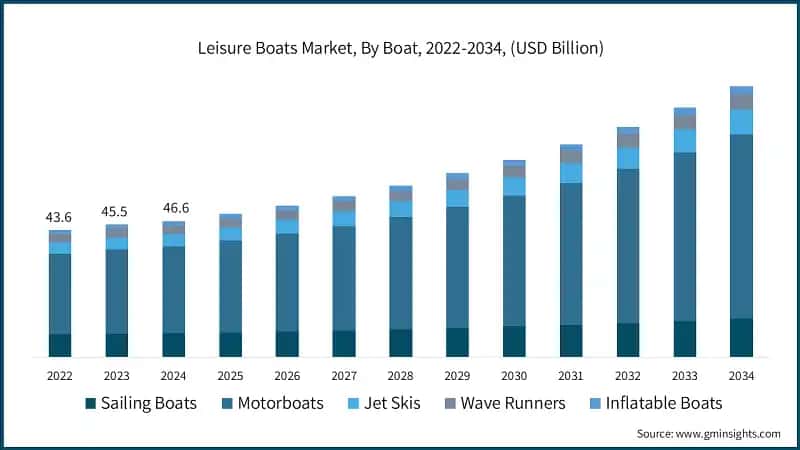 Leisure Boats Market, By Boat, 2022-2034, (USD Billion)