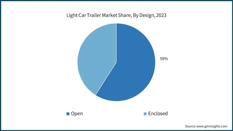 Light Car Trailer Market Share, By Design, 2023