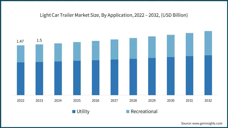 Light Car Trailer Market Size, By Application, 2022 – 2032, (USD Billion)