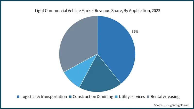 Light Commercial Vehicle Market Revenue Share, By Application, 2023