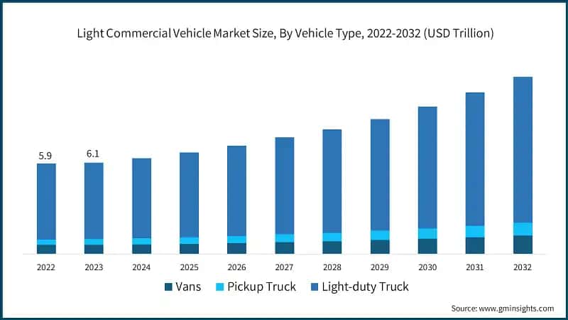 Light Commercial Vehicle Market Size, By Vehicle Type, 2022-2032 (USD Trillion)
