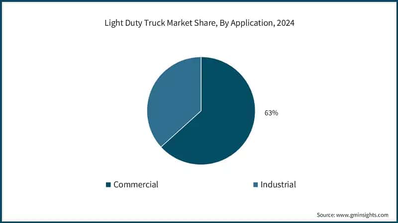 Light Duty Truck Market Share, By Application, 2024