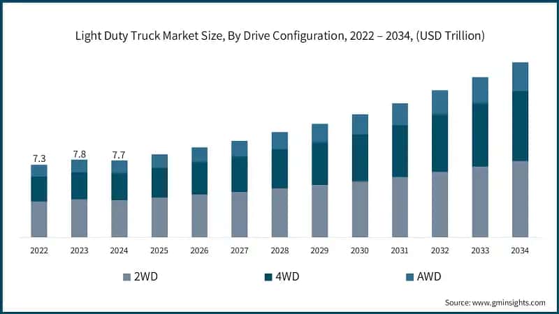  Light Duty Truck Market Size, By Drive Configuration, 2022 – 2034, (USD Trillion)