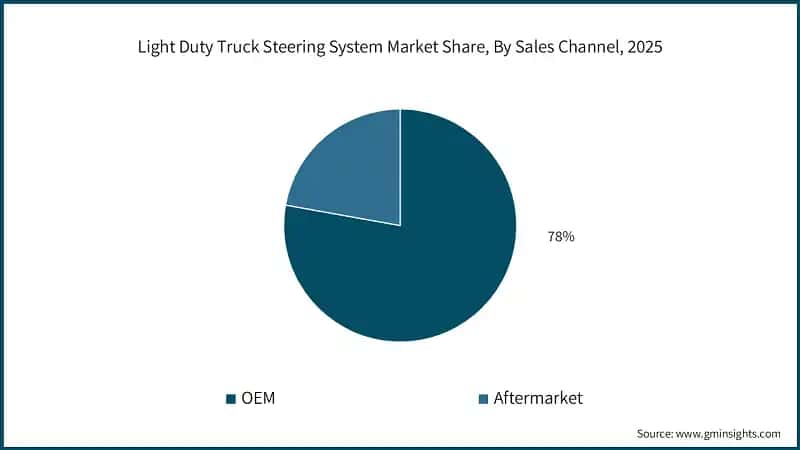 Light Duty Truck Steering System Market Share, By Sales Channel, 2025
