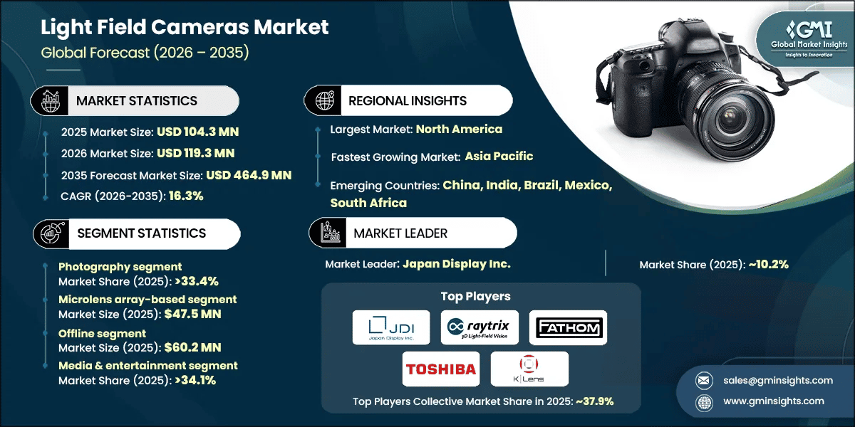 Light Field Cameras Market