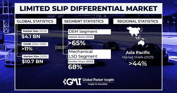Limited Slip Differential Market