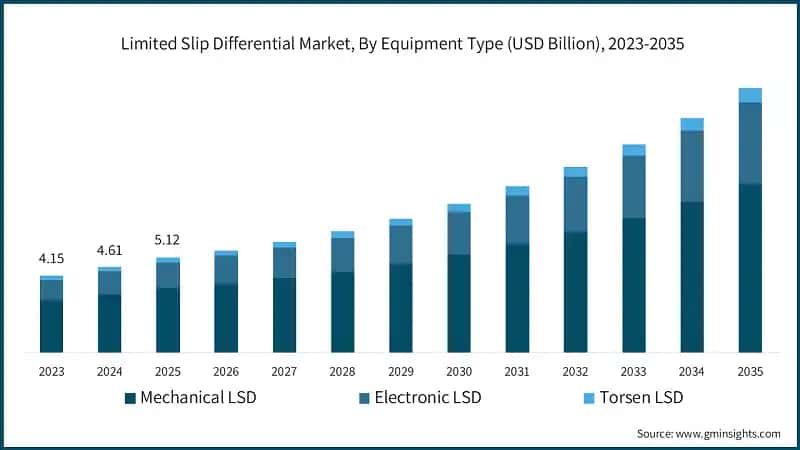 Limited Slip Differential Market, By Equipment Type (USD Billion), 2023-2035